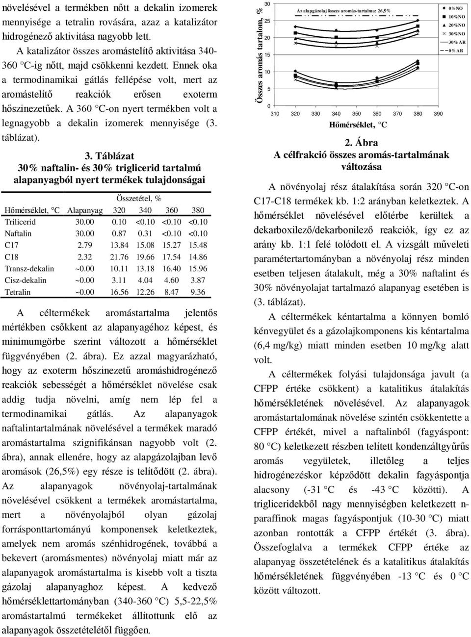 A 360 C-on nyert termékben volt a legnagyobb a dekalin izomerek mennyisége (3. táblázat). 3. Táblázat 30% naftalin- és 30% triglicerid tartalmú alapanyagból nyert termékek tulajdonságai Összetétel, % Hőmérséklet, C Alapanyag 320 340 360 380 Trilicerid 30.