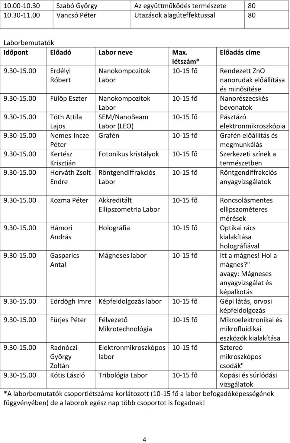 30-1.00 Kertész Krisztián Fotonikus kristályok 10-1 fő Szerkezeti színek a természetben 9.30-1.00 Horváth Zsolt Endre Röntgendiffrakciós 10-1 fő Röntgendiffrakciós anyagvizsgálatok 9.30-1.00 Kozma Péter Akkreditált Ellipszometria 9.