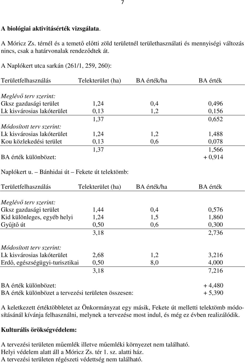 0,156 1,37 0,652 Módosított terv szerint: Lk kisvárosias lakóterület 1,24 1,2 1,488 Kou közlekedési terület 0,13 0,6 0,078 1,37 1,566 BA érték különbözet: + 0,914 Naplókert u.