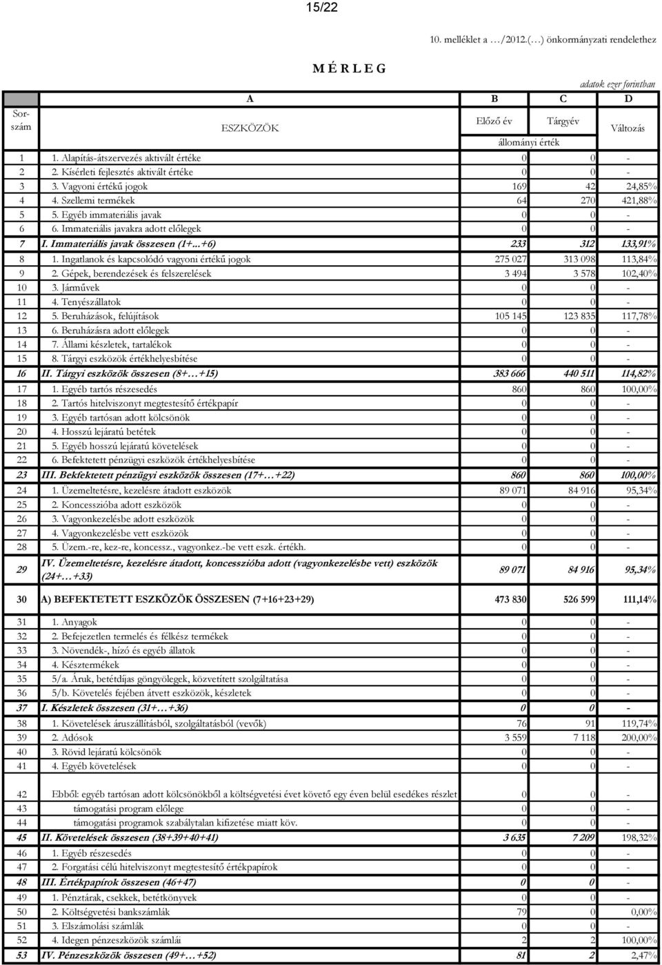 ..+6) 233 312 133,91% 8 1. Ingatlanok és kapcsolódó vagyoni értékű jogok 275 027 313 098 113,84% 9 2. Gépek, berendezések és felszerelések 3 494 3 578 102,40% 10 3. Járművek 0 0-11 4.