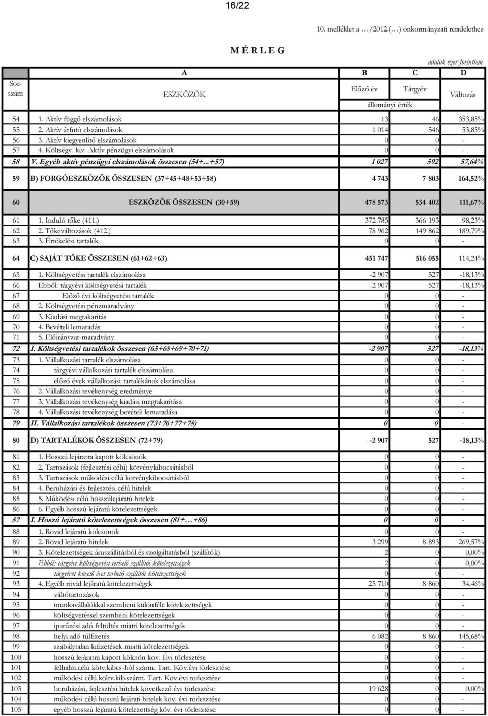 ..+57) 1 027 592 57,64% 59 B) FORGÓESZKÖZÖK ÖSSZESEN (37+45+48+53+58) 4 743 7 803 164,52% 60 ESZKÖZÖK ÖSSZESEN (30+59) 478 573 534 402 111,67% 61 1. Induló tőke (411.) 372 785 366 193 98,23% 62 2.