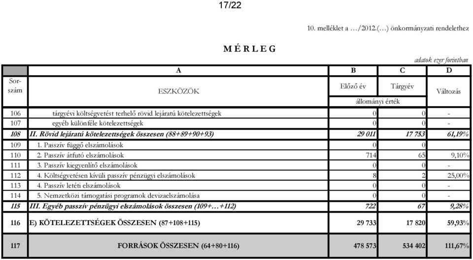 kötelezettségek 0 0-108 II. Rövid lejáratú kötelezettségek összesen (88+89+90+93) 29 011 17 753 61,19% 109 1. Passzív függő elszámolások 0 0 110 2. Passzív átfutó elszámolások 714 65 9,10% 111 3.