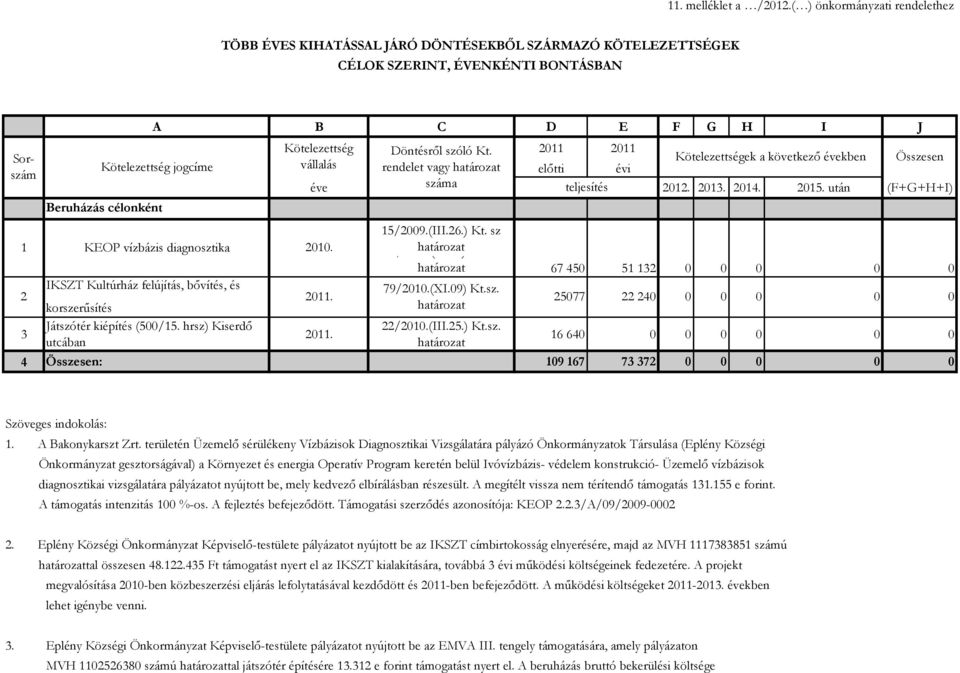 korszerűsítés Játszótér kiépítés (500/15. hrsz) Kiserdő utcában A B C D E F G H I J Kötelezettség jogcíme KEOP vízbázis diagnosztika Kötelezettség Döntésről szóló Kt.