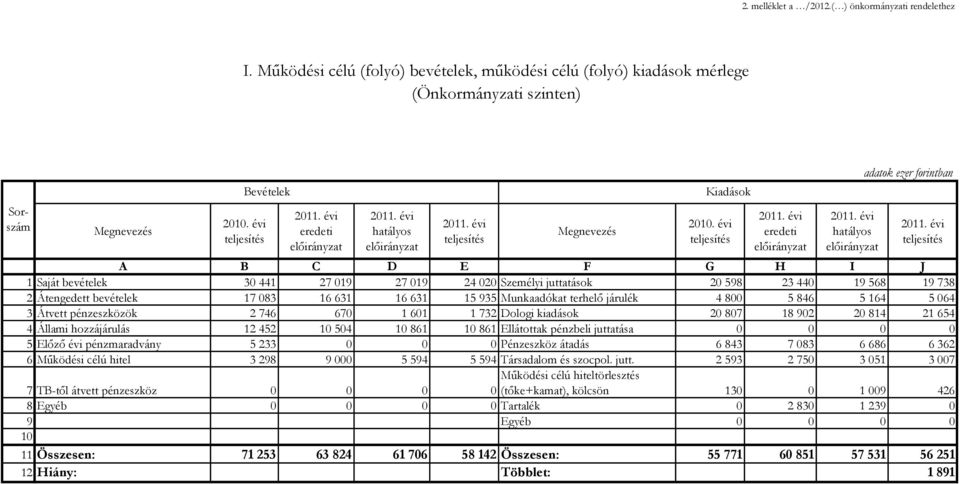 évi teljesítés eredeti előirányzat hatályos előirányzat A B C D E F G H I J 1 Saját bevételek 30 441 27 019 27 019 24 020 Személyi juttatások 20 598 23 440 19 568 19 738 2 Átengedett bevételek 17 083