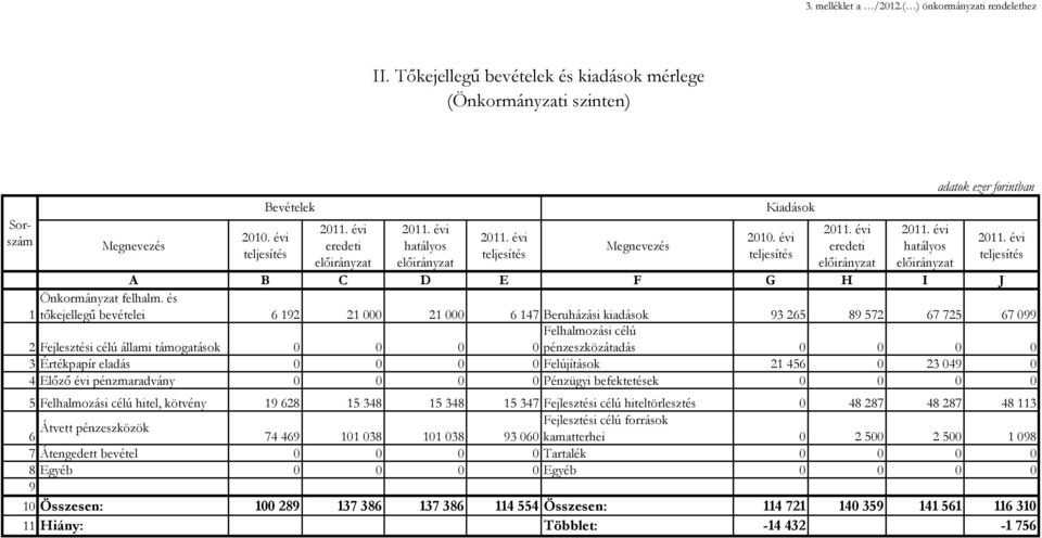 és 1 tőkejellegű bevételei 6 192 21 000 21 000 6 147 Beruházási kiadások 93 265 89 572 67 725 67 099 2 Fejlesztési célú állami támogatások 0 0 0 Felhalmozási célú 0 pénzeszközátadás 0 0 0 0 3