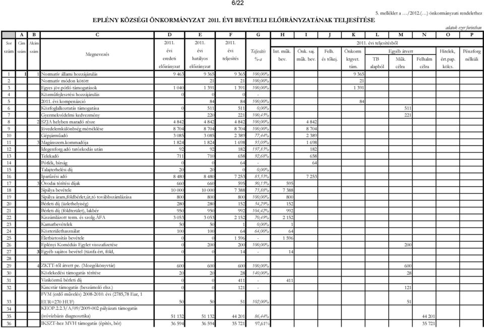 alapból célra célra kölcs. 1 1 1 Normatív állami hozzájárulás 9 463 9 365 9 365 100,00% 9 365 2 Normatív módon kötött 21 21 100,00% 21 3 Egyes jöv.