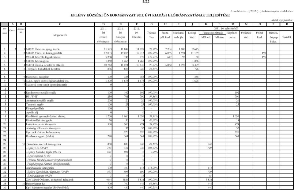 juttat. kiad. kiad. ért.pap Tartalék előirányzat előirányzat kölcs. 1 2 1 841126 Önkorm. igazg. tevék.