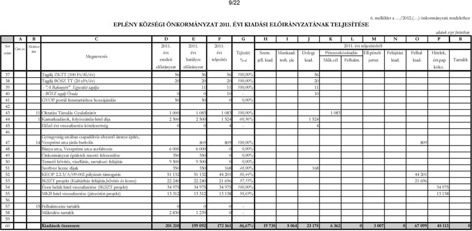 juttat. kiad. kiad. ért.pap Tartalék előirányzat előirányzat kölcs.