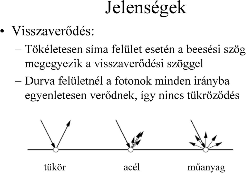 szöggel Duva felületnél a fotonok minden iányba