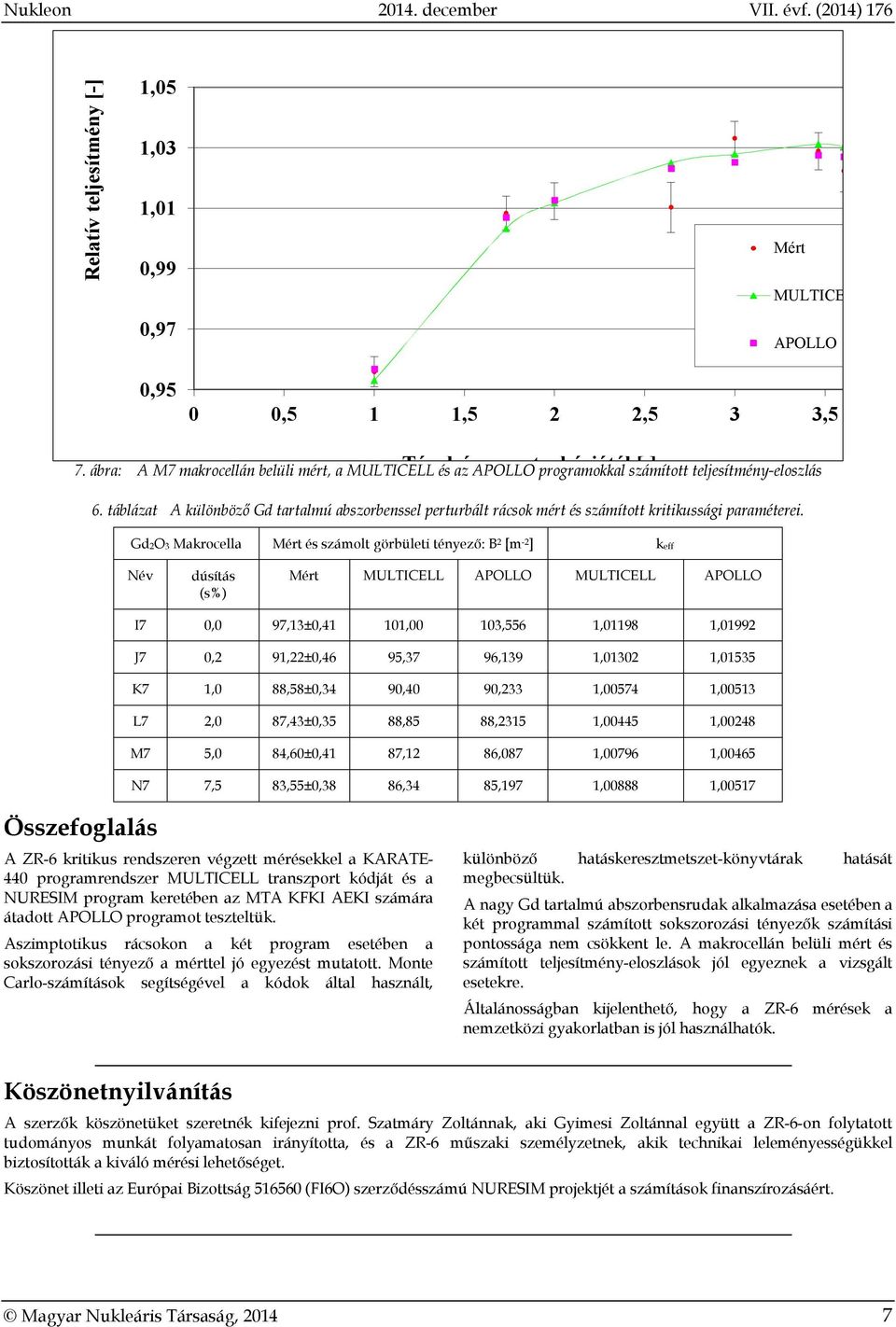 táblázat A különböző Gd tartalmú abszorbenssel perturbált rácsok mért és számított kritikussági paraméterei.