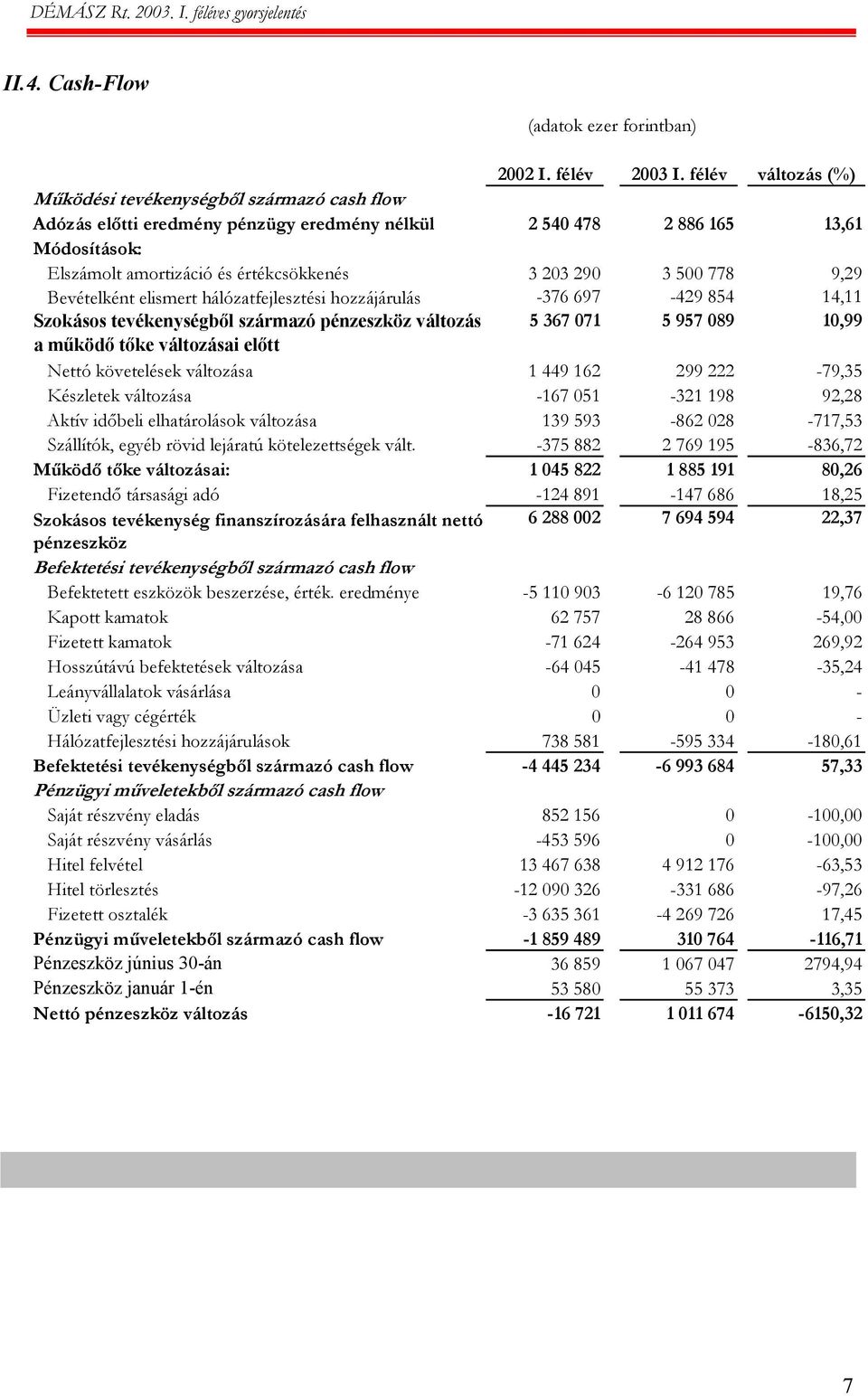 500 778 9,29 Bevételként elismert hálózatfejlesztési hozzájárulás -376 697-429 854 14,11 Szokásos tevékenységből származó pénzeszköz változás 5 367 071 5 957 089 10,99 a működő tőke változásai előtt