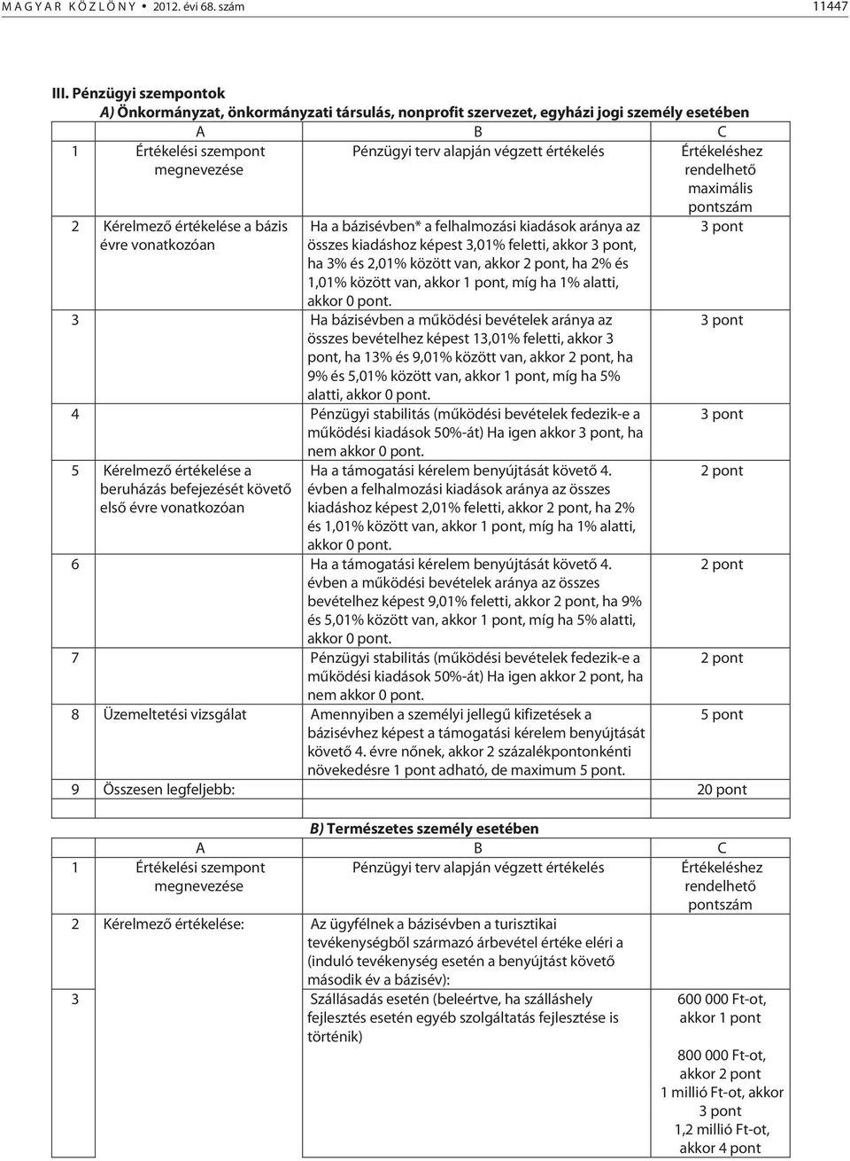 Pénzügyi terv alapján végzett értékelés Értékeléshez rendelhető maximális pontszám Ha a bázisévben* a felhalmozási kiadások aránya az 3 pont összes kiadáshoz képest 3,01% feletti, akkor 3 pont, ha 3%