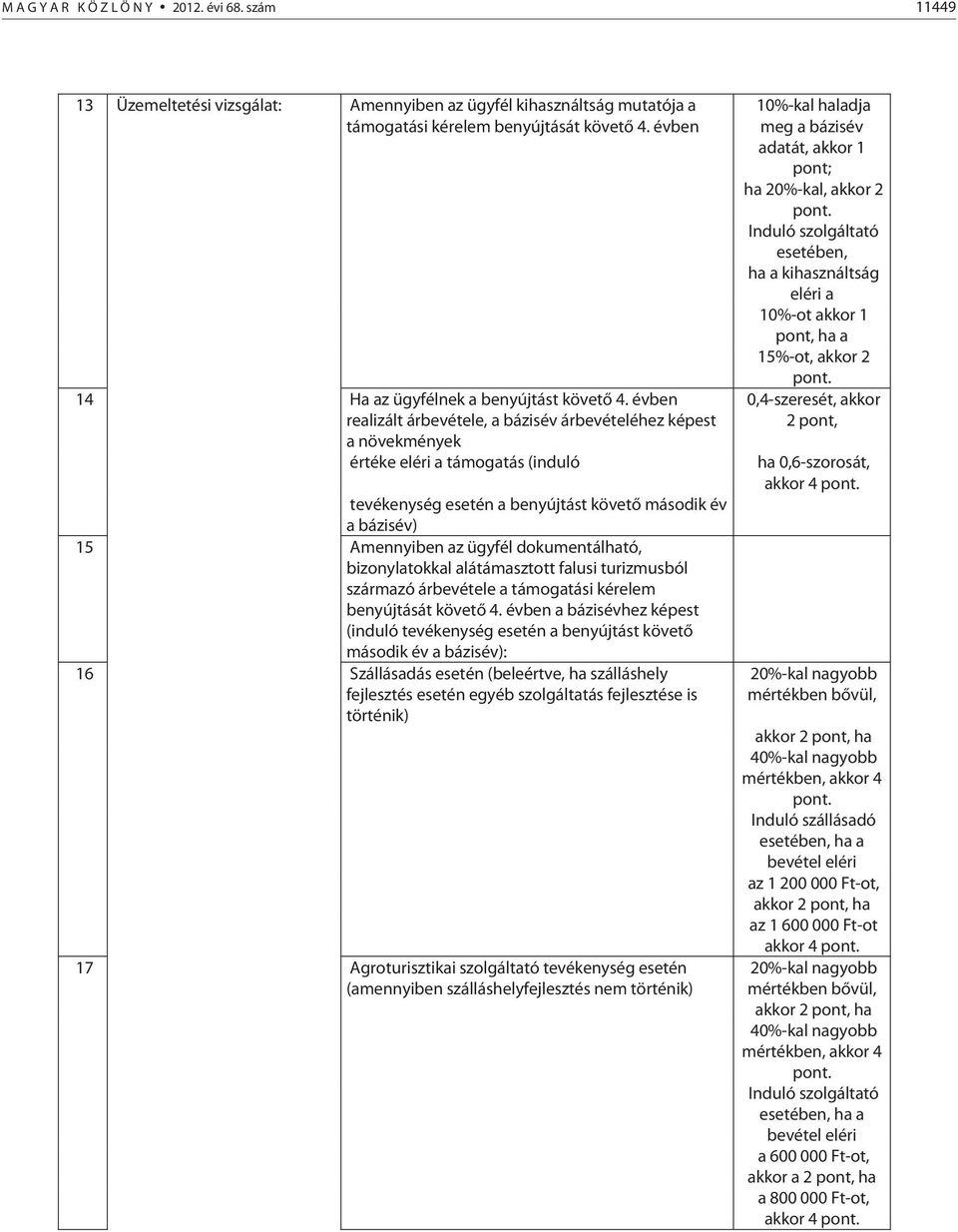 Induló szolgáltató esetében, ha a kihasználtság eléri a 10%-ot akkor 1 pont, ha a 15%-ot, akkor 2 pont. 0,4-szeresét, akkor 2 pont, értéke eléri a támogatás (induló ha 0,6-szorosát, akkor 4 pont.