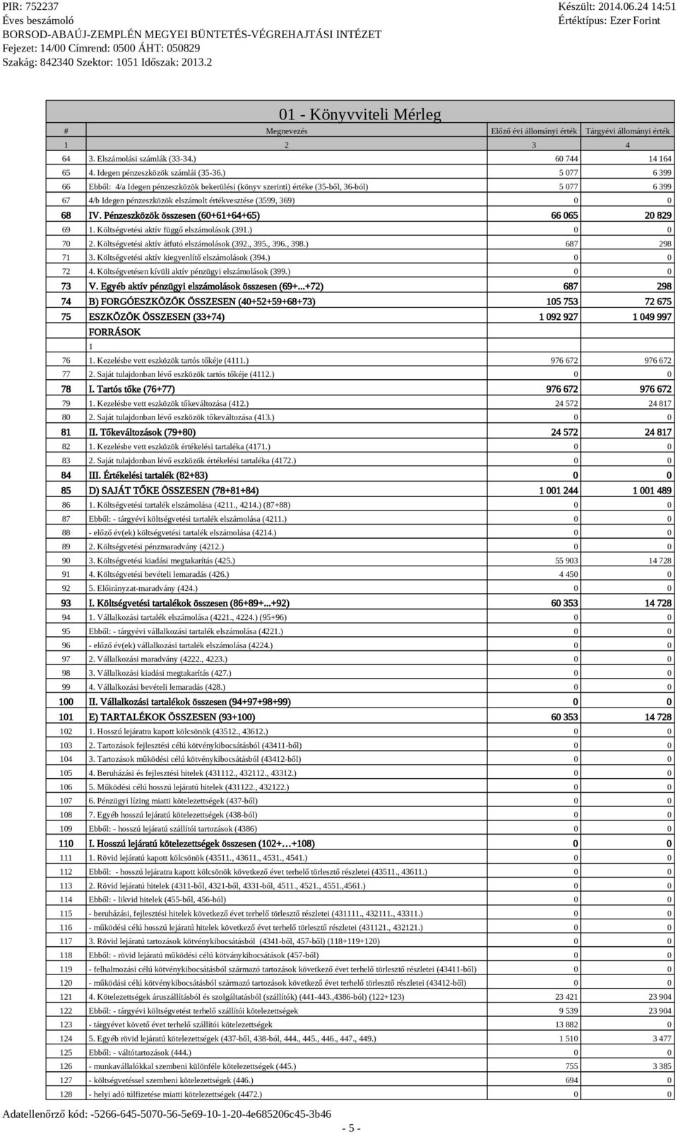 Pénzeszközök összesen (60+61+64+65) 66 065 20 829 69 1. Költségvetési aktív függő elszámolások (391.) 0 0 70 2. Költségvetési aktív átfutó elszámolások (392., 395., 396., 398.) 687 298 71 3.