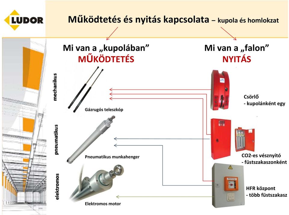 Csörlő kupolánként egy Pneumatikus munkahenger CO2 es