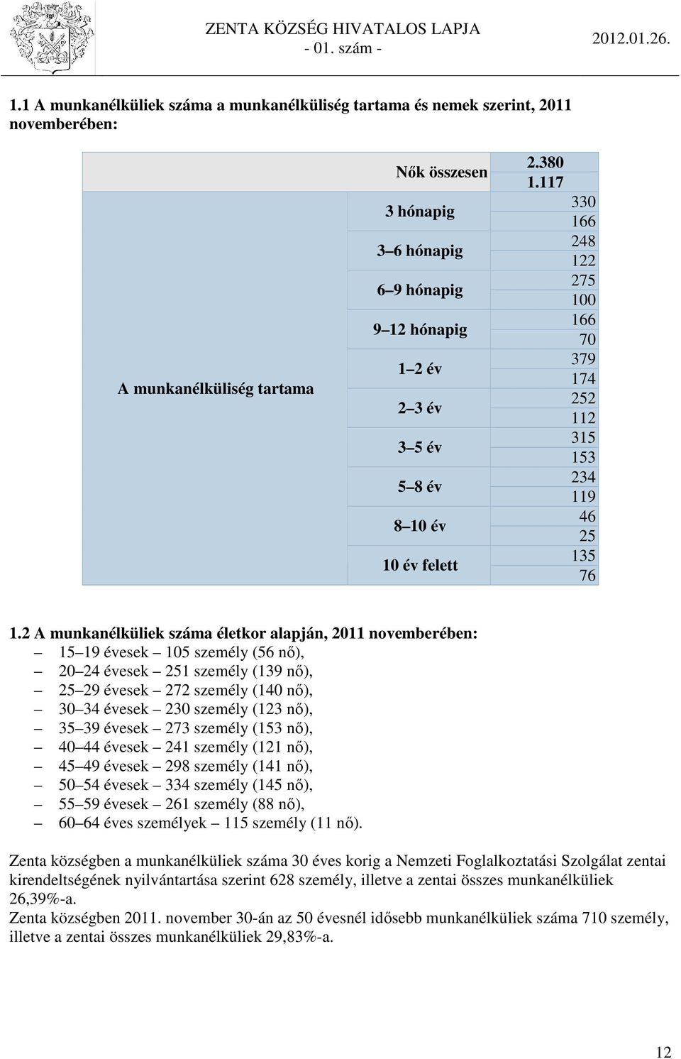 2 A munkanélküliek száma életkor alapján, 2011 novemberében: 15 19 évesek 105 személy (56 nő), 20 24 évesek 251 személy (139 nő), 25 29 évesek 272 személy (140 nő), 30 34 évesek 230 személy (123 nő),