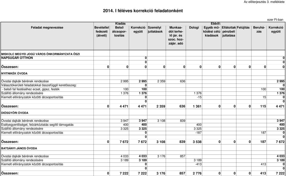 keretösszeg: - belső fal festéséhez ecset, gipsz, festék 1 1 1 1 1 376 1 376 1 376 1 376 Kiemelt előirányzatok közötti átcsoportosítás -15 15 Összesen: 4 471 4 471 2 359 636 1 361 115 4 471 DIÓSGYŐRI