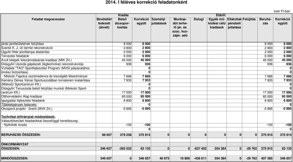 ) 8 8 8 8 2 8 2 8 2 8 2 8 2 2 2 2 6 6 6 6 45 45 45 45 Diósgyőri Uszoda gépészeti (légtechnikai) rekonstrukciója 936 936 936 936 Vízilabda "TAO" Sportfejlesztési Program (MVSI pályázatához önrész