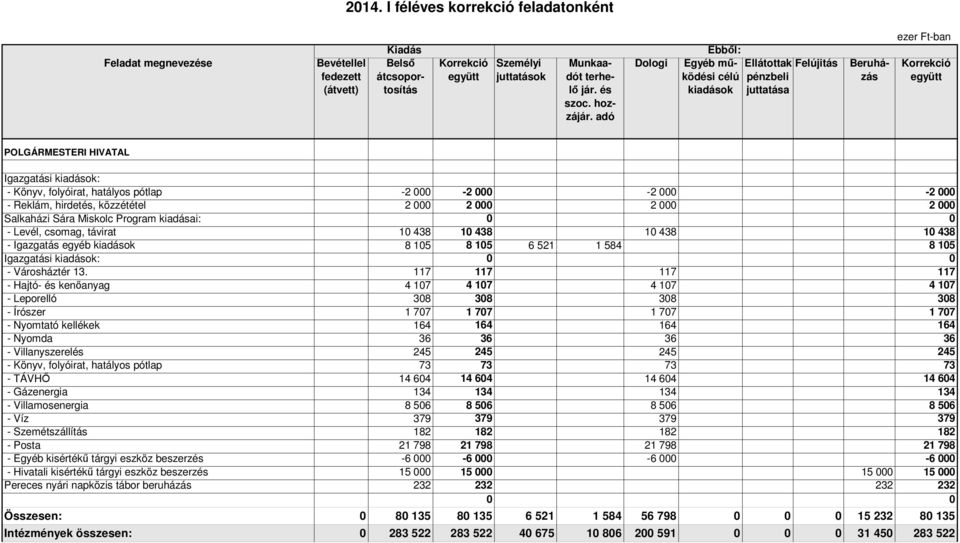 117 117 117 117 - Hajtó- és kenőanyag - Leporelló 4 17 38 4 17 38 4 17 38 4 17 38 - Írószer - Nyomtató kellékek 1 77 164 1 77 164 1 77 164 1 77 164 - Nyomda 36 36 36 36 - Villanyszerelés 245 245 245