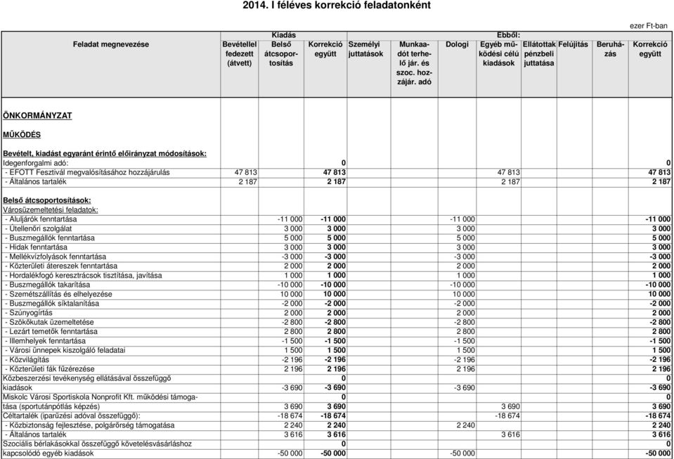 fenntartása - Mellékvízfolyások fenntartása - Közterületi átereszek fenntartása - Hordalékfogó keresztrácsok tisztítása, javítása - Buszmegállók takarítása - Szemétszállítás és elhelyezése -