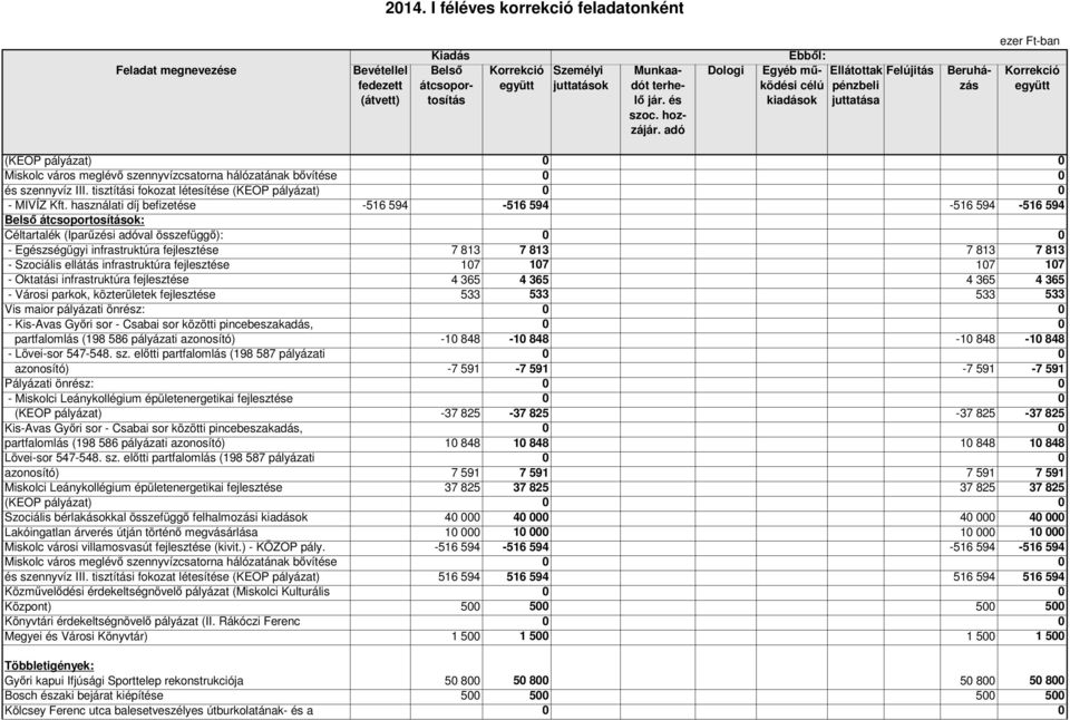 infrastruktúra fejlesztése 7 813 17 7 813 17 7 813 17 7 813 17 - Oktatási infrastruktúra fejlesztése - Városi parkok, közterületek fejlesztése 4 365 533 4 365 533 4 365 533 4 365 533 Vis maior