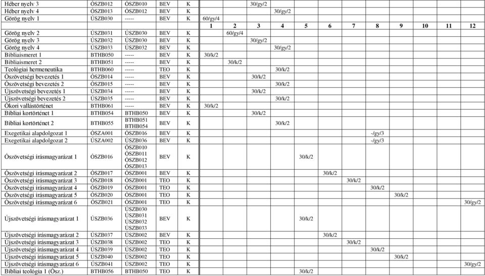 bevezetés 1 ÓSZB014 BEV K 30/k/ Ószövetségi bevezetés ÓSZB015 BEV K 30/k/ Újszövetségi bevezetés 1 ÚSZB034 BEV K 30/k/ Újszövetségi bevezetés ÚSZB035 BEV K 30/k/ Ókori vallástörténet BTHB061 BEV K