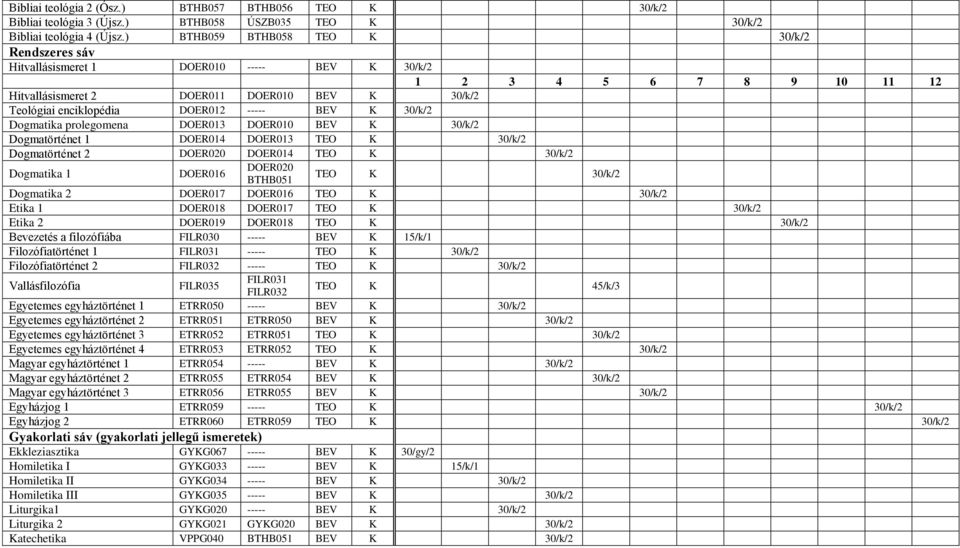 Dogmatika prolegomena DOER013 DOER010 BEV K 30/k/ Dogmatörténet 1 DOER014 DOER013 TEO K 30/k/ Dogmatörténet DOER00 DOER014 TEO K 30/k/ DOER00 Dogmatika 1 DOER016 TEO K 30/k/ BTHB051 Dogmatika DOER017