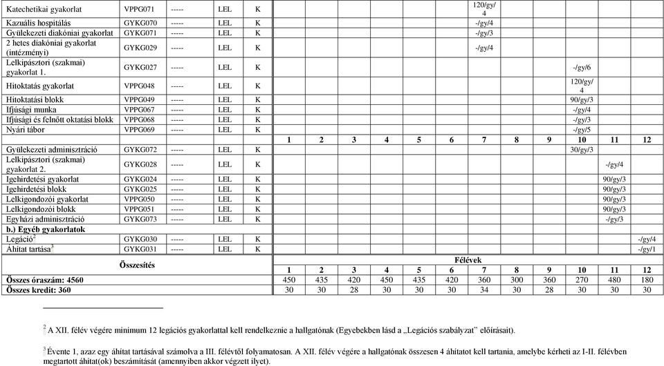 GYKG07 LEL K -/gy/6 Hitoktatás gyakorlat VPPG048 LEL K Hitoktatási blokk VPPG049 LEL K 90/gy/3 Ifjúsági munka VPPG067 LEL K -/gy/4 Ifjúsági és felnőtt oktatási blokk VPPG068 LEL K -/gy/3 Nyári tábor