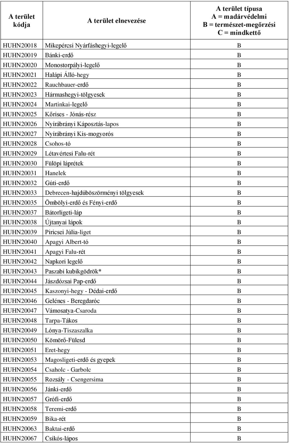 Káposztás-lapos B HUHN20027 Nyírábrányi Kis-mogyorós B HUHN20028 Csohos-tó B HUHN20029 Létavértesi Falu-rét B HUHN20030 Fülöpi láprétek B HUHN20031 Hanelek B HUHN20032 Gúti-erdő B HUHN20033