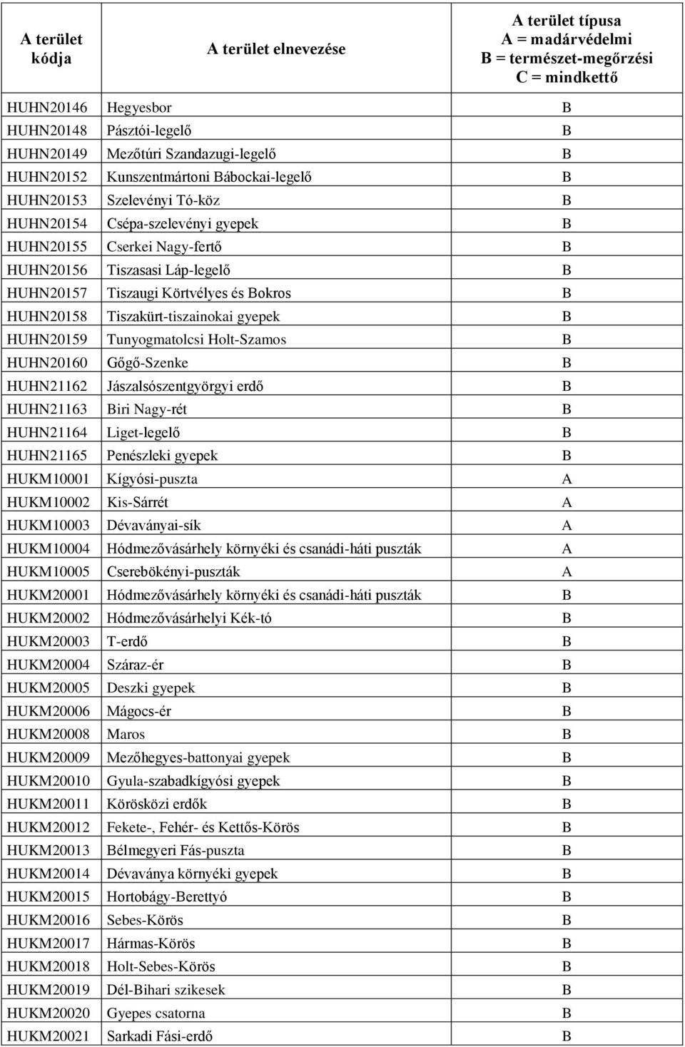 Körtvélyes és Bokros B HUHN20158 Tiszakürt-tiszainokai gyepek B HUHN20159 Tunyogmatolcsi Holt-Szamos B HUHN20160 Gőgő-Szenke B HUHN21162 Jászalsószentgyörgyi erdő B HUHN21163 Biri Nagy-rét B
