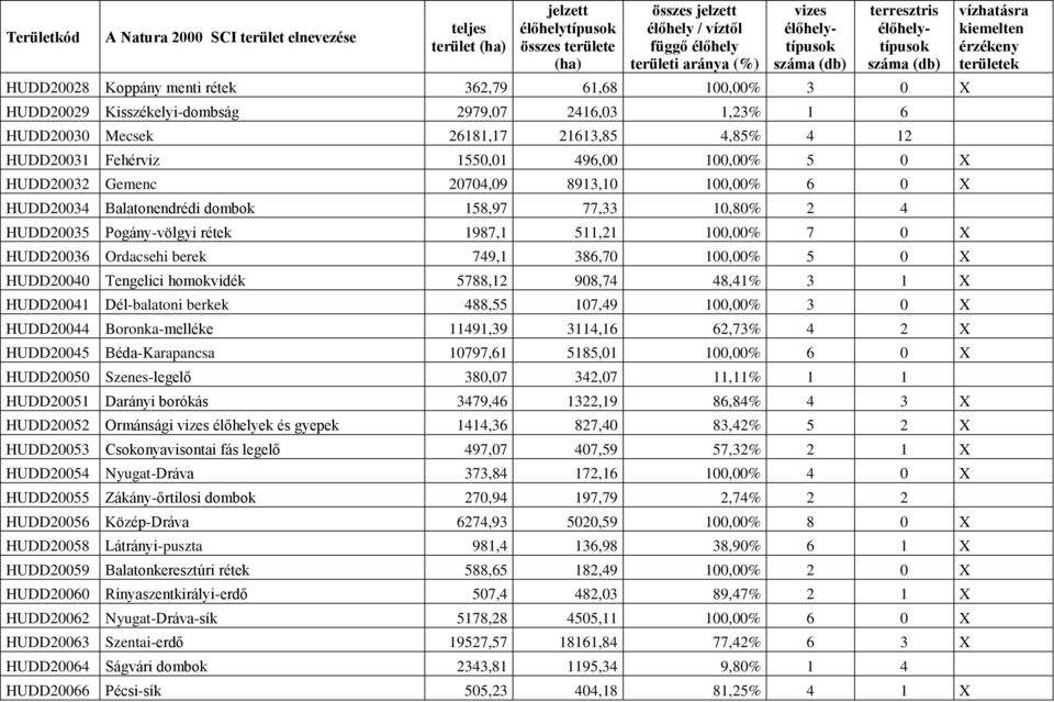 100,00% 5 0 X HUDD20032 Gemenc 20704,09 8913,10 100,00% 6 0 X HUDD20034 Balatonendrédi dombok 158,97 77,33 10,80% 2 4 HUDD20035 Pogány-völgyi rétek 1987,1 511,21 100,00% 7 0 X HUDD20036 Ordacsehi