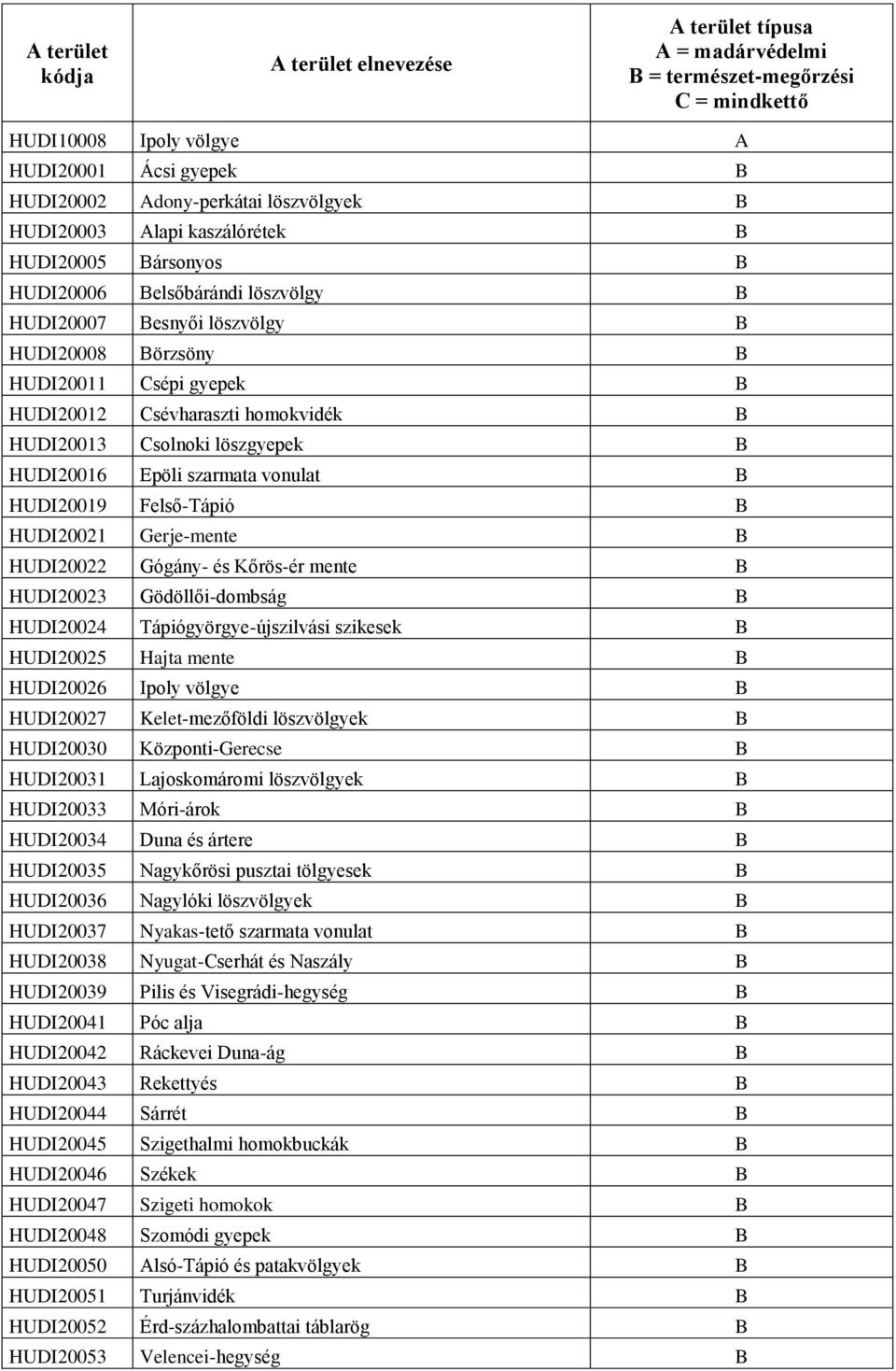 HUDI20013 Csolnoki löszgyepek B HUDI20016 Epöli szarmata vonulat B HUDI20019 Felső-Tápió B HUDI20021 Gerje-mente B HUDI20022 Gógány- és Kőrös-ér mente B HUDI20023 Gödöllői-dombság B HUDI20024