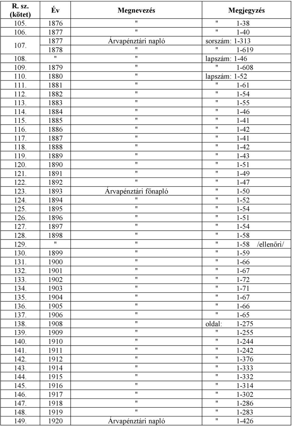 1894 1-52 125. 1895 1-54 126. 1896 1-51 127. 1897 1-54 128. 1898 1-58 129. 1-58 /ellenőri/ 130. 1899 1-59 131. 1900 1-66 132. 1901 1-67 133. 1902 1-72 134. 1903 1-71 135. 1904 1-67 136. 1905 1-66 137.