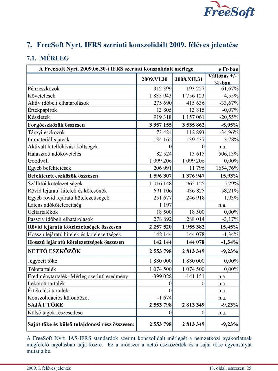 157 061-20,55% Forgóeszközök összesen 3 357 155 3 535 862-5,05% Tárgyi eszközök 73 424 112 893-34,96% Immat