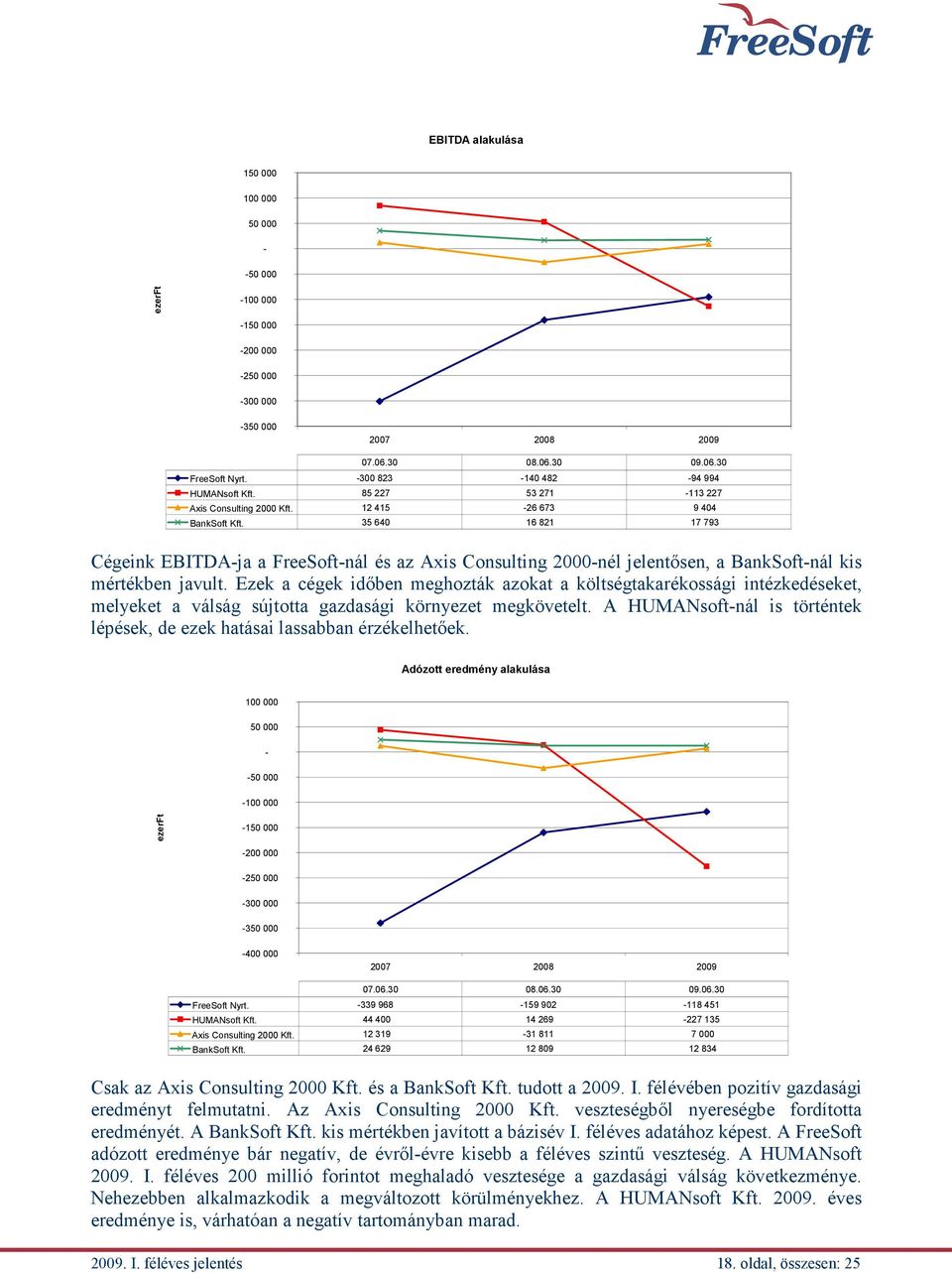 35 640 16 821 17 793 Cégeink EBITDA-ja a FreeSoft-nál és az Axis Consulting 2000-nél jelentősen, a BankSoft-nál kis mértékben javult.