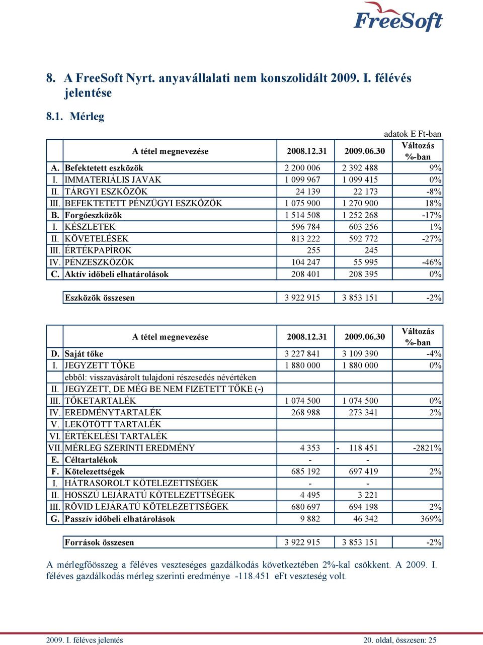 Forgóeszközök 1 514 508 1 252 268-17% I. KÉSZLETEK 596 784 603 256 1% II. KÖVETELÉSEK 813 222 592 772-27% III. ÉRTÉKPAPÍROK 255 245 IV. PÉNZESZKÖZÖK 104 247 55 995-46% C.