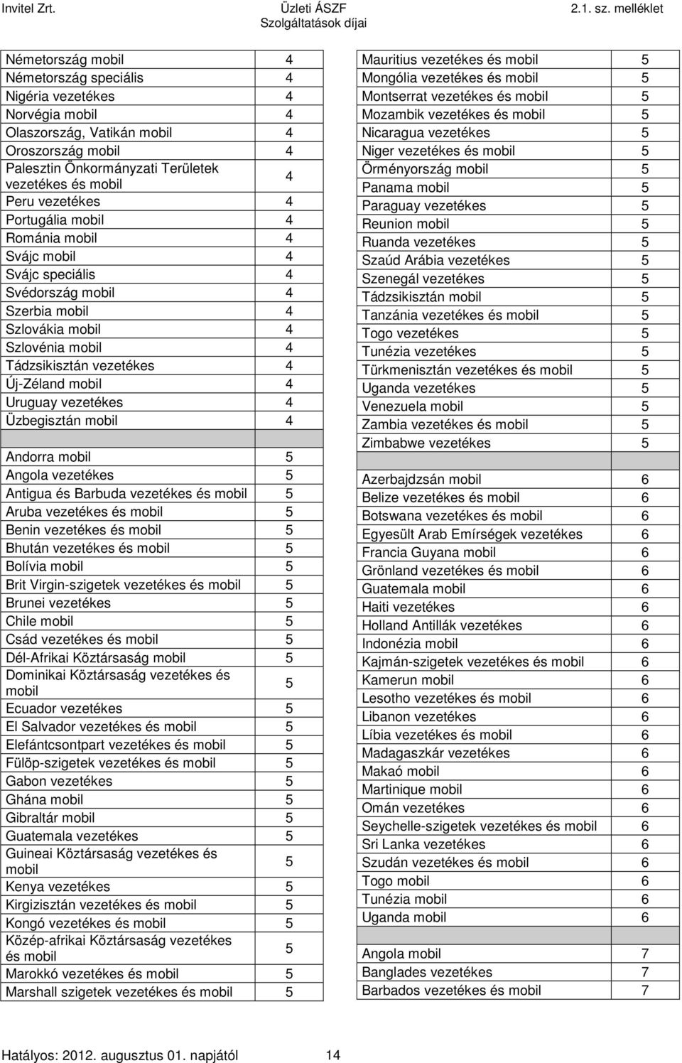 Románia 4 Svájc 4 Svájc speciális 4 Svédország 4 Szerbia 4 Szlovákia 4 Szlovénia 4 Tádzsikisztán vezetékes 4 Új-Zéland 4 Uruguay vezetékes 4 Üzbegisztán 4 Andorra 5 Angola vezetékes 5 Antigua és