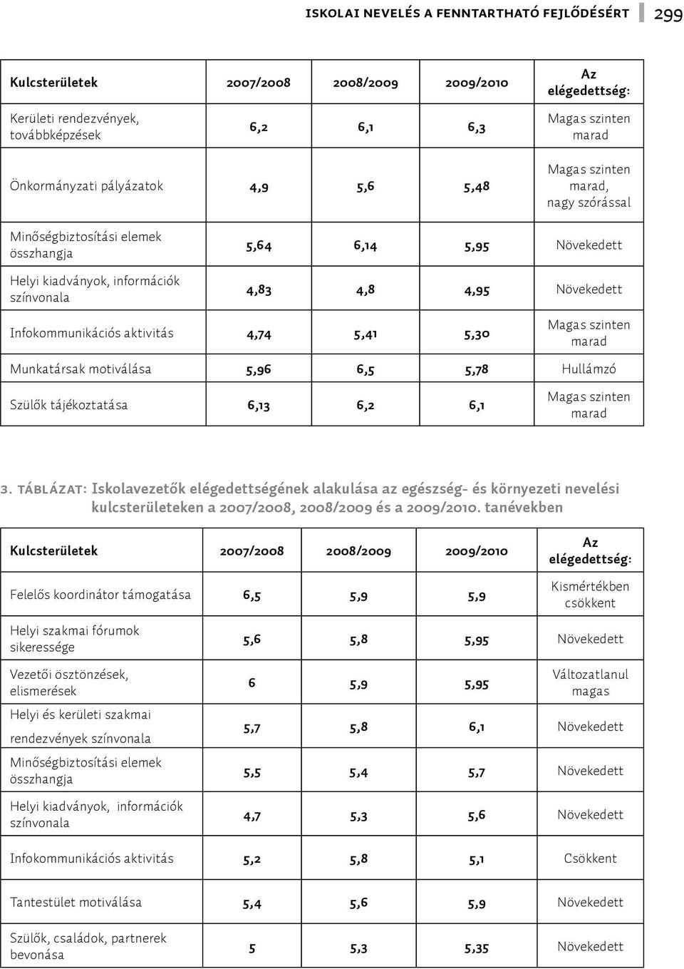 Infokommunikációs aktivitás 4,74 5,41 5,30 Magas szinten marad Munkatársak motiválása 5,96 6,5 5,78 Hullámzó Szülők tájékoztatása 6,13 6,2 6,1 Magas szinten marad 3.