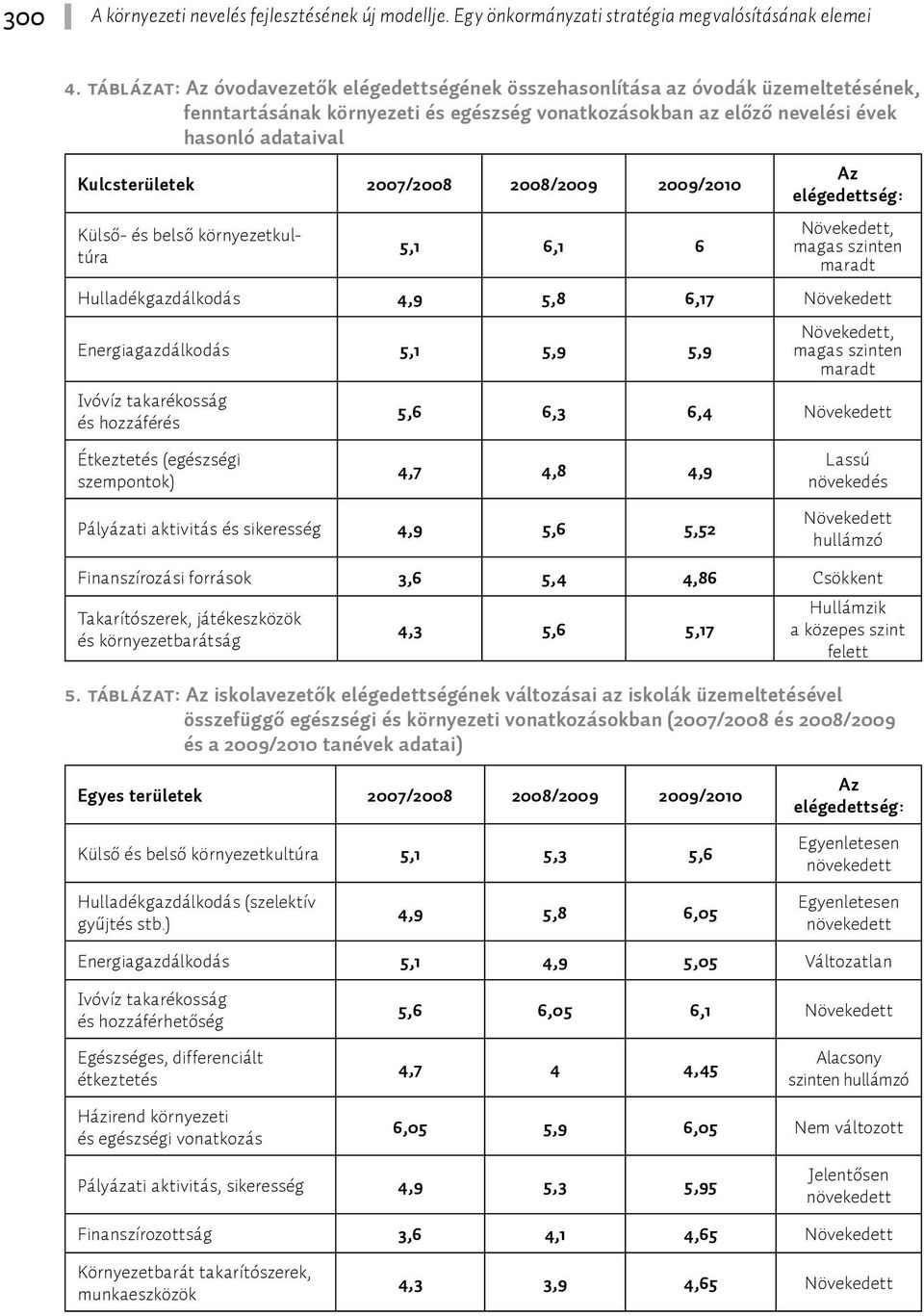 2007/2008 2008/2009 2009/2010 Külső- és belső környezetkultúra 5,1 6,1 6 Az elégedettség: Növekedett, magas szinten maradt Hulladékgazdálkodás 4,9 5,8 6,17 Növekedett Energiagazdálkodás 5,1 5,9 5,9