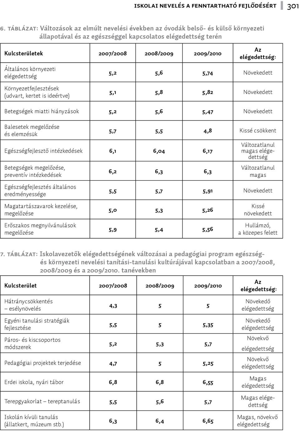 elégedettség: Általános környezeti elégedettség Környezetfejlesztések (udvart, kertet is ideértve) 5,2 5,6 5,74 Növekedett 5,1 5,8 5,82 Növekedett Betegségek miatti hiányzások 5,2 5,6 5,47 Növekedett