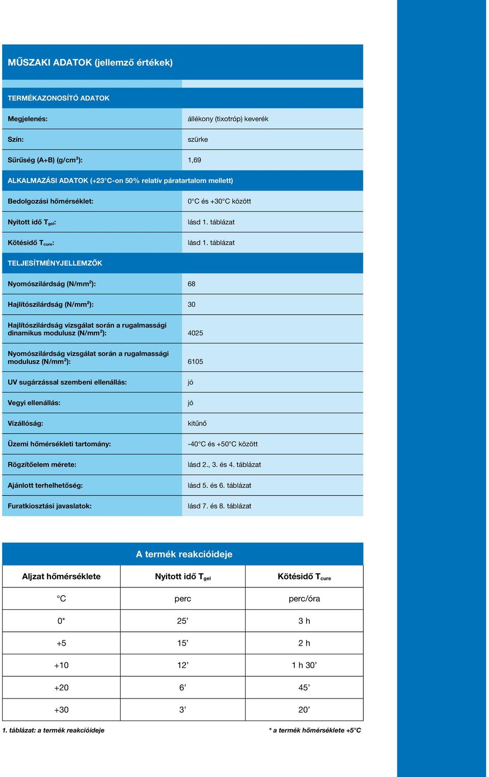 táblázat TELJESÍTMÉNYJELLEMZŐK Nyomószilárdság (N/mm²): 68 Hajlítószilárdság (N/mm²): 30 Hajlítószilárdság vizsgálat során a rugalmassági dinamikus modulusz (N/mm²): 4025 Nyomószilárdság vizsgálat