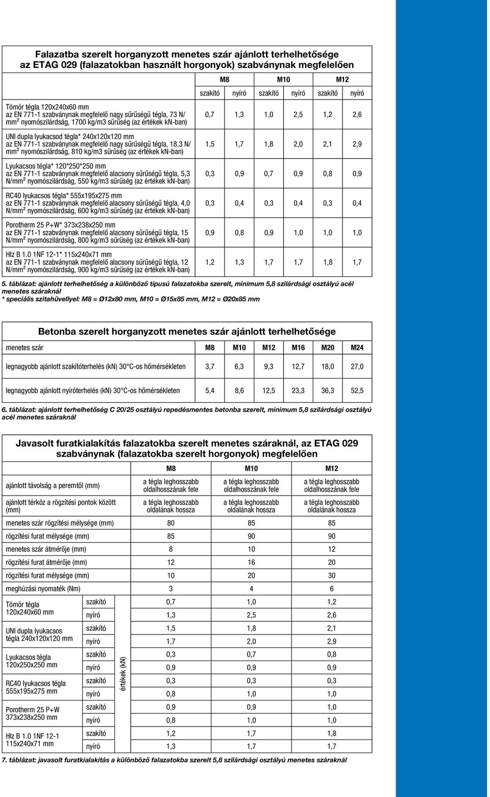 nyomószilárdság, 810 kg/m3 sűrűség (az értékek kn-ban) Lyukacsos tégla* 120*250*250 mm az EN 771-1 szabványnak megfelelő alacsony sűrűségű tégla, 5,3 N/mm² nyomószilárdság, 550 kg/m3 sűrűség (az