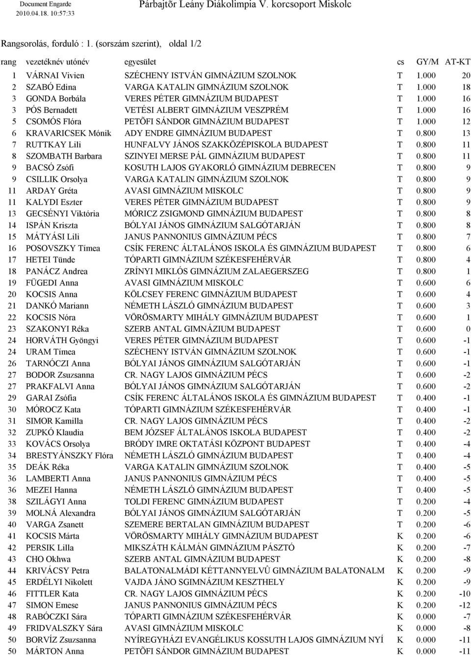 000 16 5 CSOMÓS Flóra PETÕFI SÁNDOR GIMNÁZIUM BUDAPEST T 1.000 12 6 KRAVARICSEK Mónik ADY ENDRE GIMNÁZIUM BUDAPEST T 0.800 13 7 RUTTKAY Lili HUNFALVY JÁNOS SZAKKÖZÉPISKOLA BUDAPEST T 0.