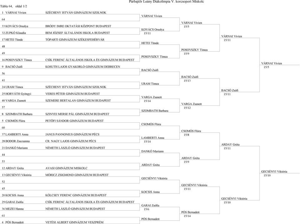 Zsófi 56 41 URAM Tímea 24 URAM Tímea SZÉCHENY ISTVÁN GIMNÁZIUM SZOLNOK 25 HORVÁTH Gyöngyi VERES PÉTER GIMNÁZIUM BUDAPEST VARGA Zsanett 40 VARGA Zsanett SZEMERE BERTALAN GIMNÁZIUM BUDAPEST 15/14 57