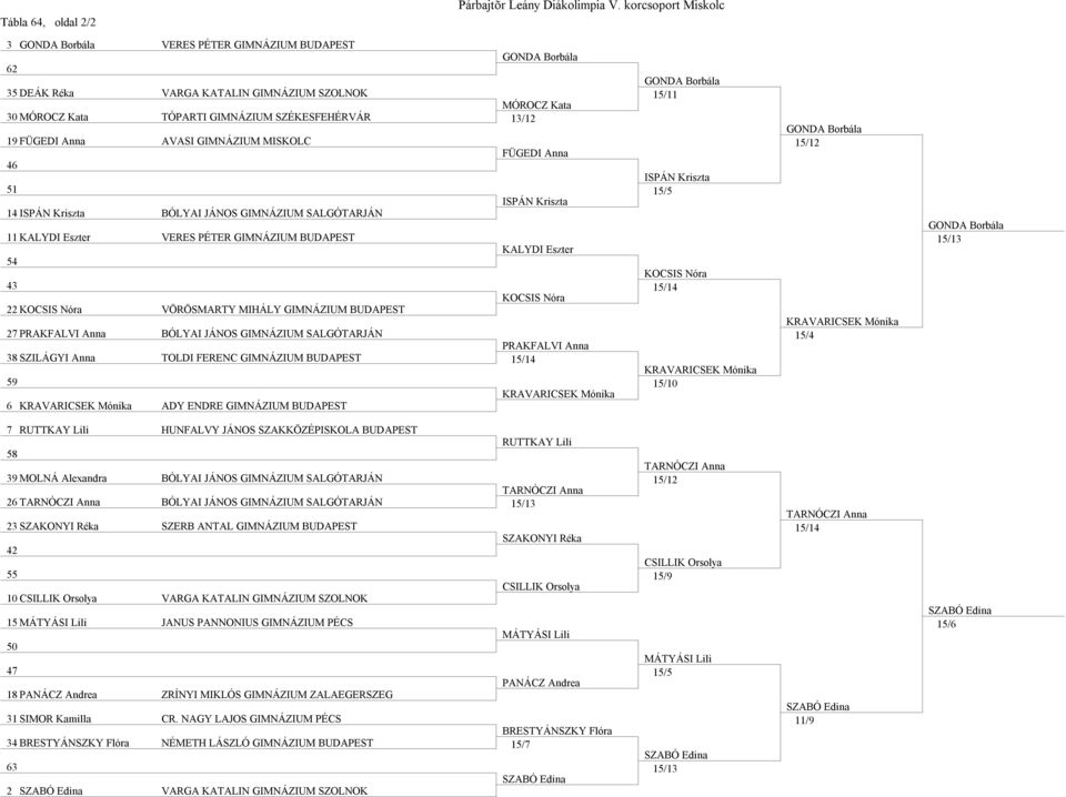 MIHÁLY GIMNÁZIUM BUDAPEST 27 PRAKFALVI Anna BÓLYAI JÁNOS GIMNÁZIUM SALGÓTARJÁN PRAKFALVI Anna 38 SZILÁGYI Anna TOLDI FERENC GIMNÁZIUM BUDAPEST 15/14 59 KRAVARICSEK Mónika 6 KRAVARICSEK Mónika ADY