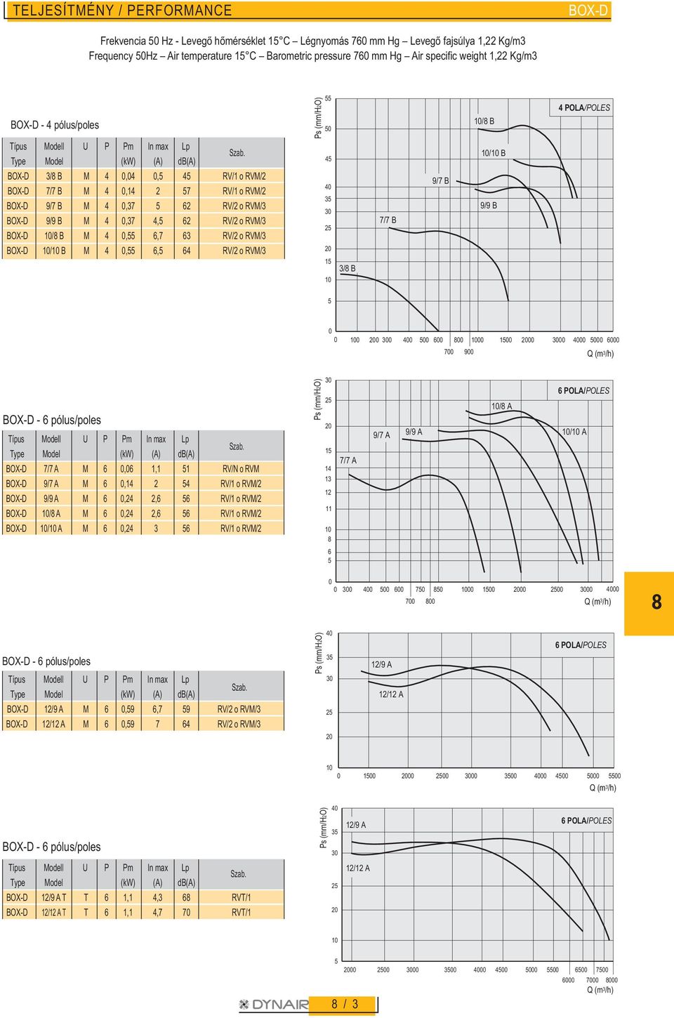 BOX-D 3/8 B M 4,4, 4 RV/1 o RVM/2 BOX-D 7/7 B M 4,14 2 7 RV/1 o RVM/2 BOX-D 9/7 B M 4,37 62 RV/2 o RVM/3 BOX-D 9/9 B M 4,37 4, 62 RV/2 o RVM/3 BOX-D 1/8 B M 4, 6,7 63 RV/2 o RVM/3 BOX-D 1/1 B M 4, 6,