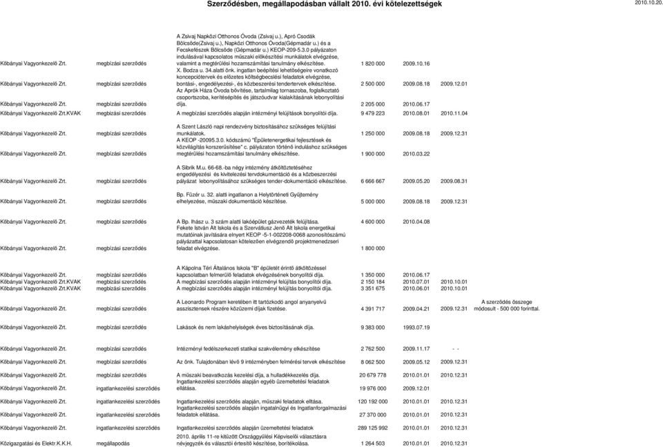 0 pályázaton indulásával kapcsolatos műszaki előkészítési munkálatok elvégzése, valamint a megtérülési hozamszámítási tanulmány elkészítése. 1 820 000 2009.10.16 X. Bodza u. 34.alatti önk.