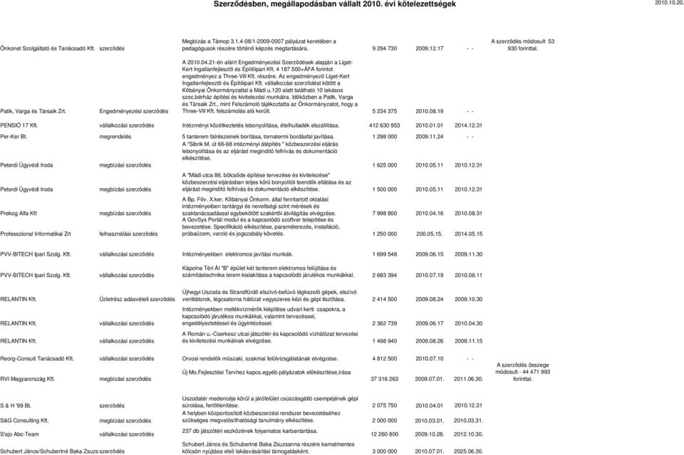 21-én aláírt Engedményezési Szerződések alapján a Liget- Kert Ingatlanfejlesztő és Építőipari Kft. 4 187 500+ÁFA forintot engedményez a Three-Vill Kft. részére.