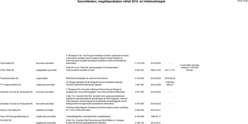 11 312 500 2010.06.25 - - A Bp.Főv.X.ker. Kőb.Önk. gondozásában lévő közterületek növényvédelmi kezelési munkái. 9 904 219 2009.10.20 2011.11.01 A szerződés összege módosult 7 000 000 forinttal.