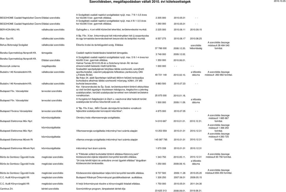 vállalkozási szerződés Gyöngyike u. 4.ovi előtti közterület lekerítési, területrendezési munkái. 2 225 000 2010.08.11 2010.09.15 Blue -Sys Kft.